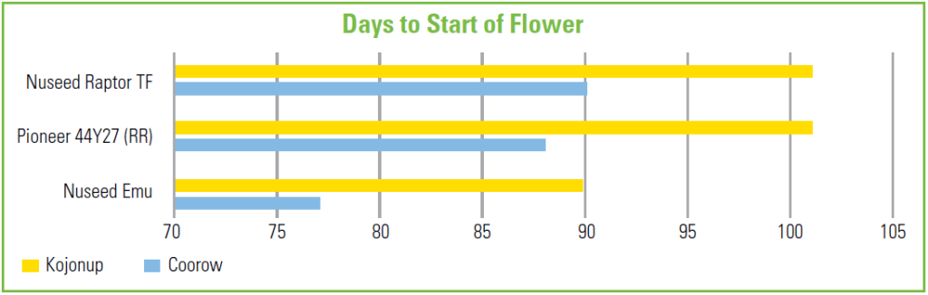 Emu TOS days to flower graph