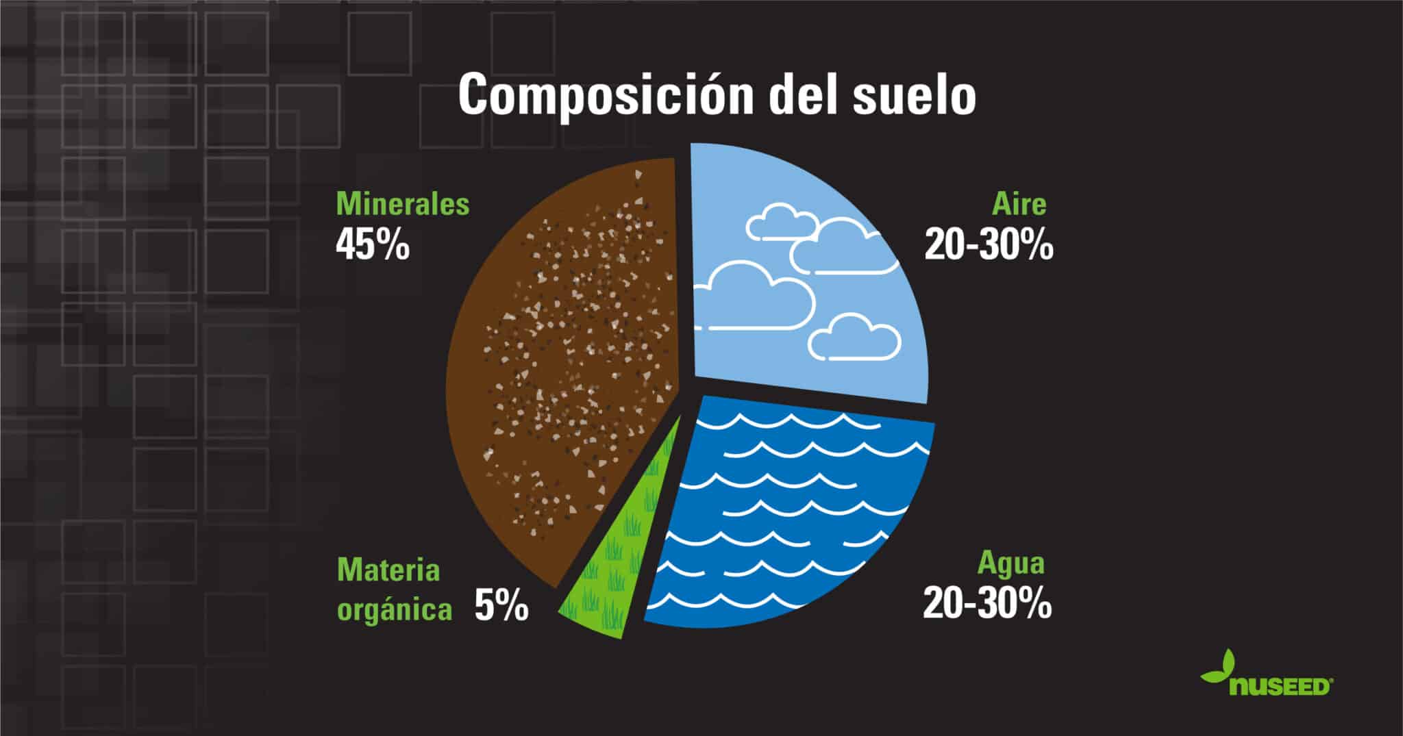 Mineral matter typically accounts for about 45% of the soil, and the proportions of clay, silt or sand determine the characteristics of the soil