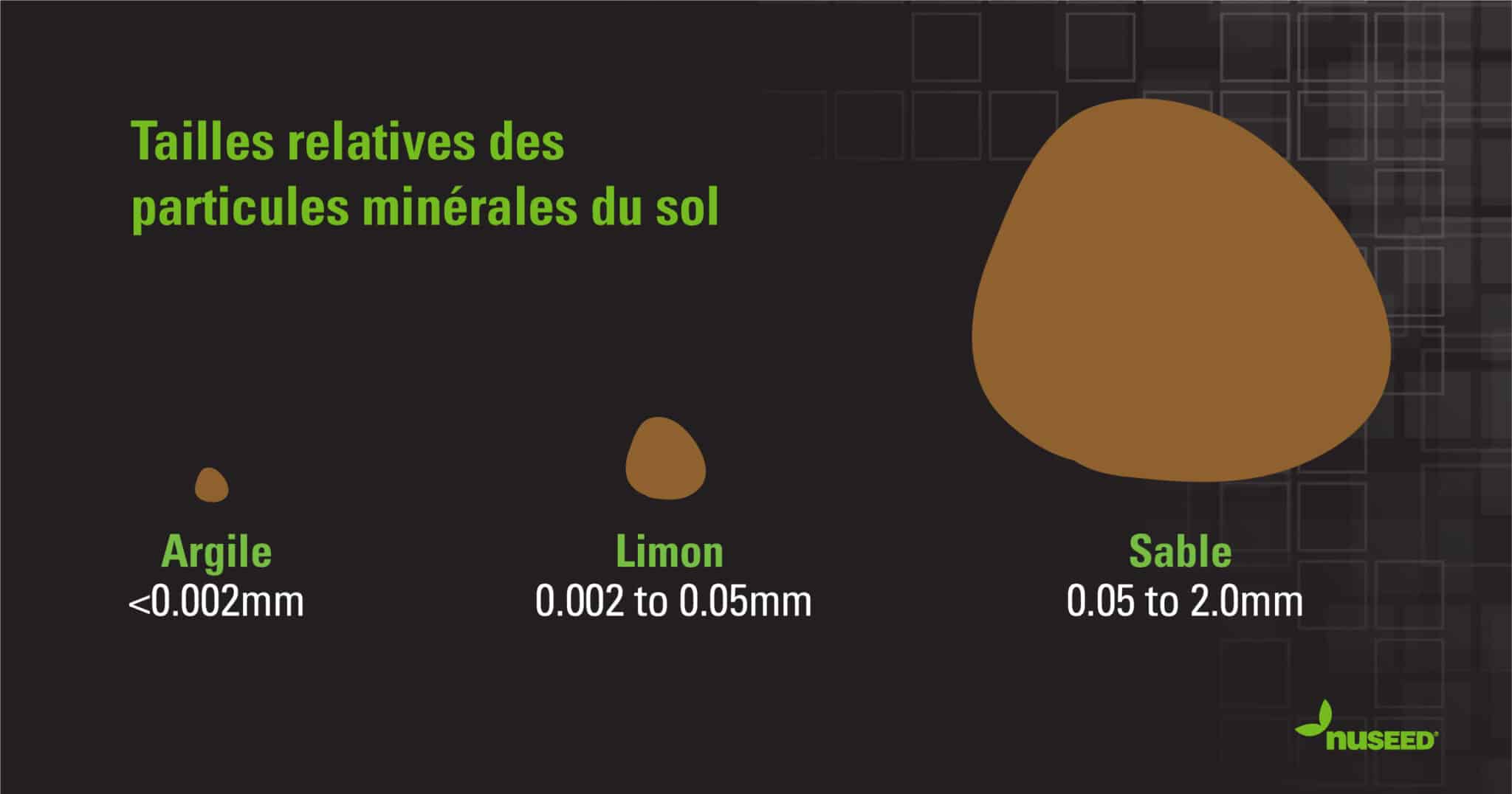 Le diamètre des particules d'argile est généralement inférieur à 0,002 mm, celui des particules de limon est compris entre 0,002 et 0,05 mm, et celui des particules de sable entre 0,05 et 2,0 mm. 