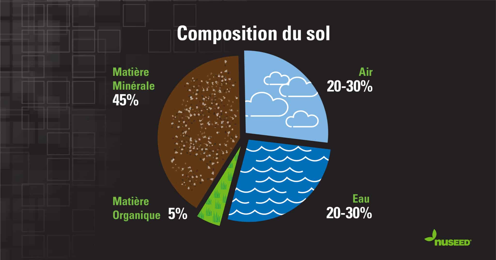 La matière minérale représente environ 45 % du sol, et les proportions d'argile, de limon et de sable déterminent les caractéristiques du sol. 