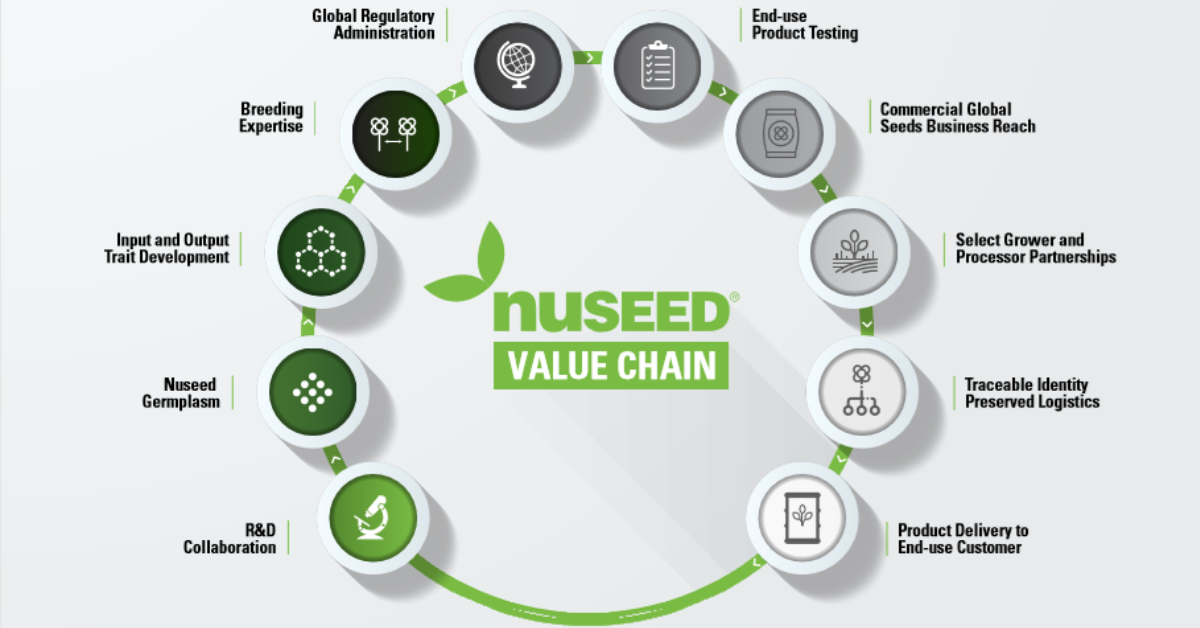 Nuseed-Value-Chain